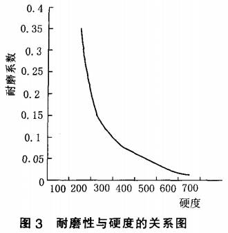 眼模型与硬度的关系图