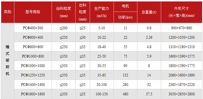 锤式破碎机技术参数表