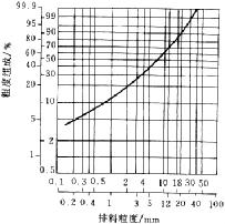 河卵石破碎粒度曲线图