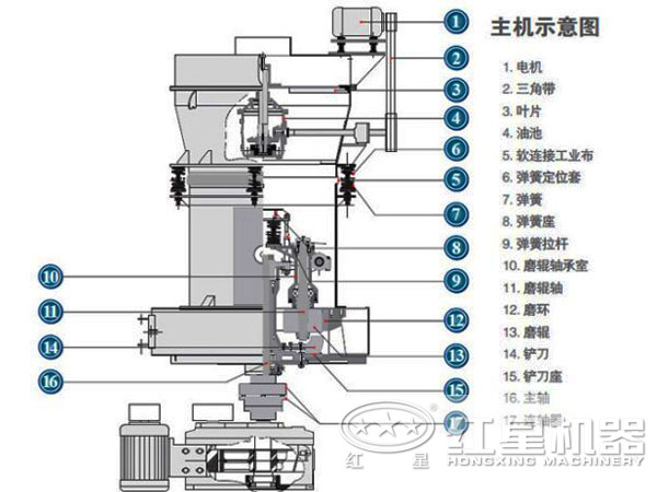 小型雷蒙磨粉机结构图