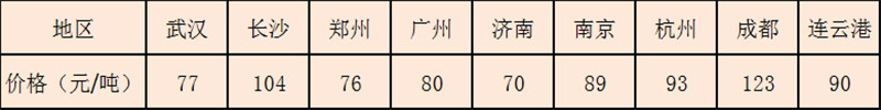 部分地区沙子售价