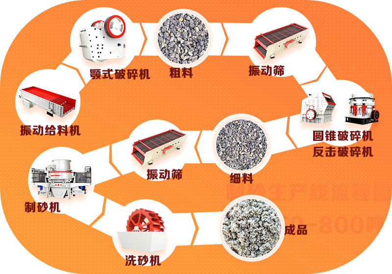 砂石骨料生产线工艺流程示例